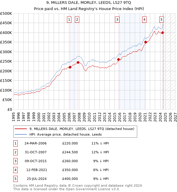 9, MILLERS DALE, MORLEY, LEEDS, LS27 9TQ: Price paid vs HM Land Registry's House Price Index