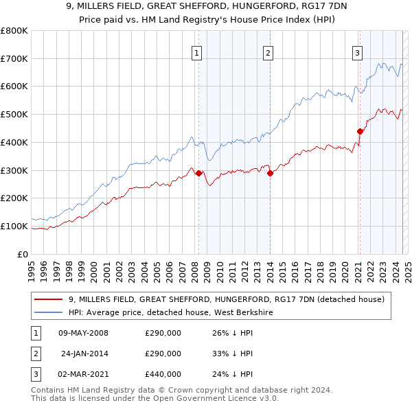 9, MILLERS FIELD, GREAT SHEFFORD, HUNGERFORD, RG17 7DN: Price paid vs HM Land Registry's House Price Index