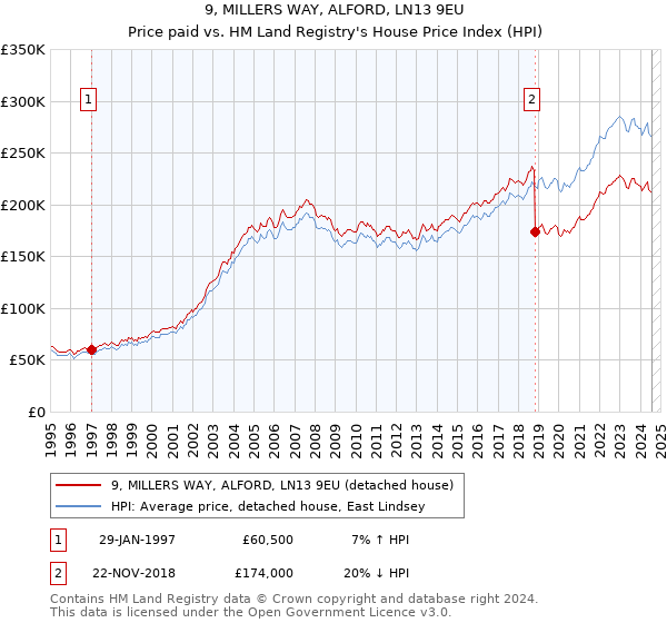 9, MILLERS WAY, ALFORD, LN13 9EU: Price paid vs HM Land Registry's House Price Index