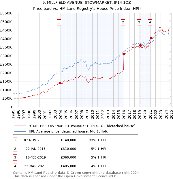 9, MILLFIELD AVENUE, STOWMARKET, IP14 1QZ: Price paid vs HM Land Registry's House Price Index