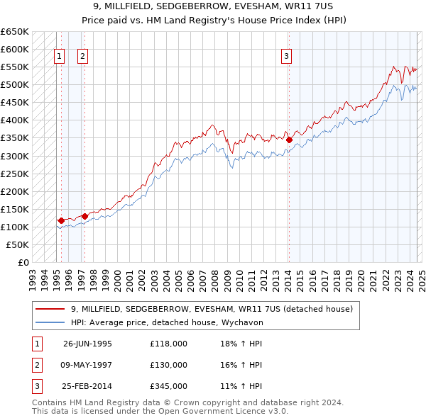 9, MILLFIELD, SEDGEBERROW, EVESHAM, WR11 7US: Price paid vs HM Land Registry's House Price Index