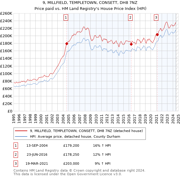 9, MILLFIELD, TEMPLETOWN, CONSETT, DH8 7NZ: Price paid vs HM Land Registry's House Price Index