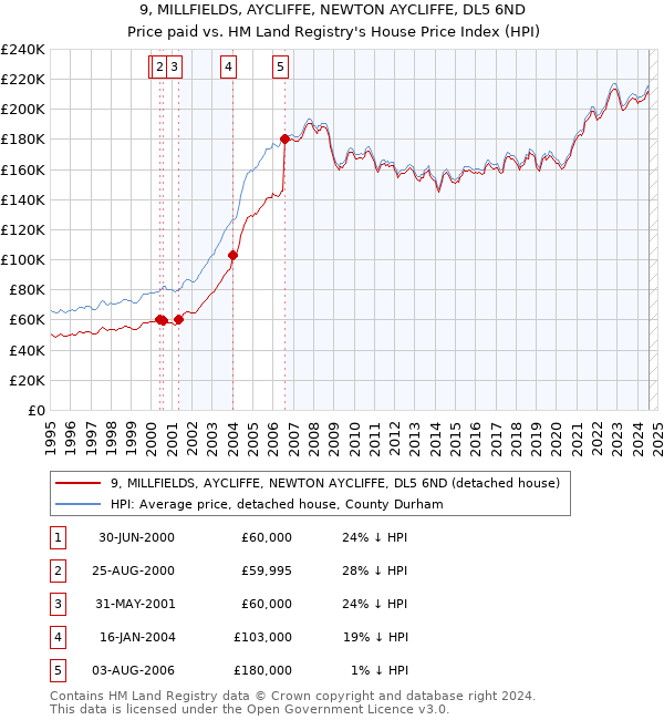 9, MILLFIELDS, AYCLIFFE, NEWTON AYCLIFFE, DL5 6ND: Price paid vs HM Land Registry's House Price Index