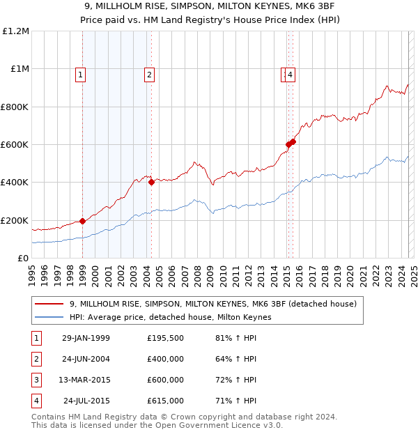 9, MILLHOLM RISE, SIMPSON, MILTON KEYNES, MK6 3BF: Price paid vs HM Land Registry's House Price Index