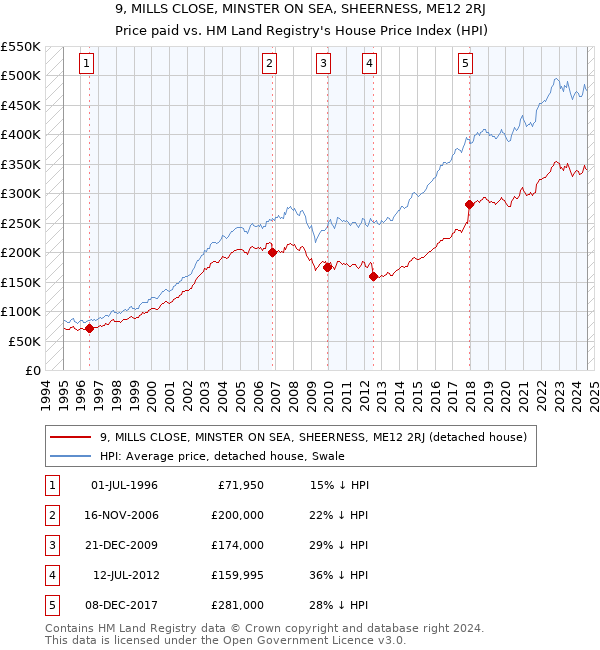 9, MILLS CLOSE, MINSTER ON SEA, SHEERNESS, ME12 2RJ: Price paid vs HM Land Registry's House Price Index