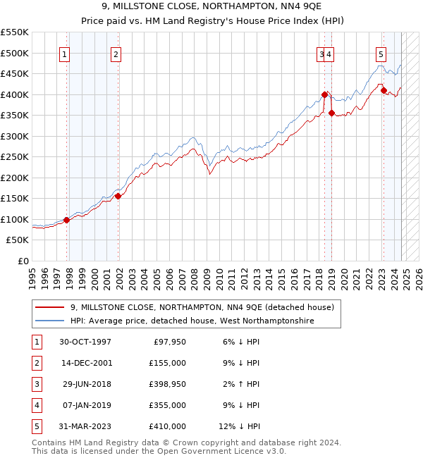 9, MILLSTONE CLOSE, NORTHAMPTON, NN4 9QE: Price paid vs HM Land Registry's House Price Index