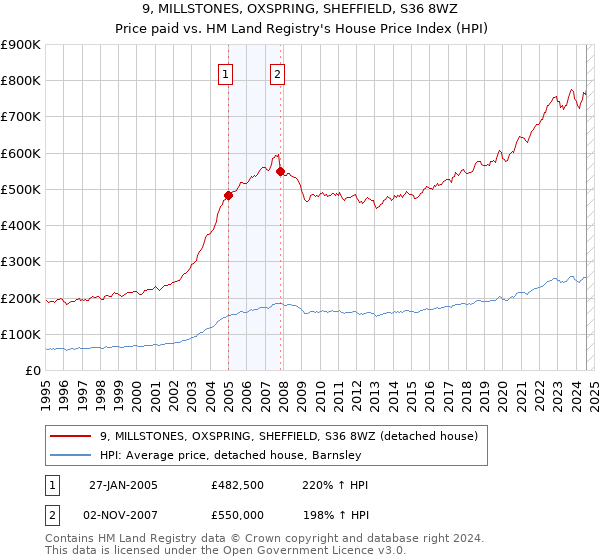 9, MILLSTONES, OXSPRING, SHEFFIELD, S36 8WZ: Price paid vs HM Land Registry's House Price Index