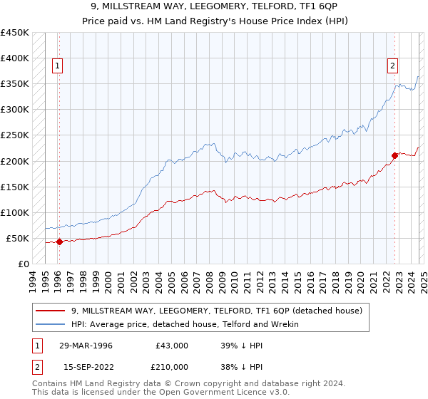 9, MILLSTREAM WAY, LEEGOMERY, TELFORD, TF1 6QP: Price paid vs HM Land Registry's House Price Index