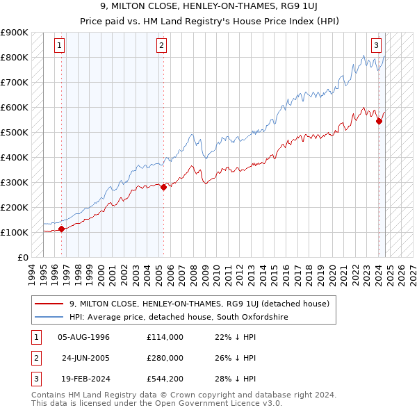 9, MILTON CLOSE, HENLEY-ON-THAMES, RG9 1UJ: Price paid vs HM Land Registry's House Price Index