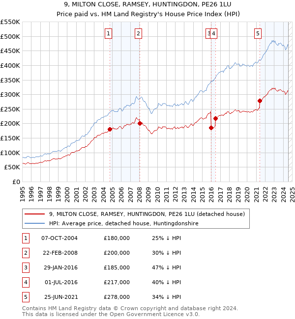 9, MILTON CLOSE, RAMSEY, HUNTINGDON, PE26 1LU: Price paid vs HM Land Registry's House Price Index