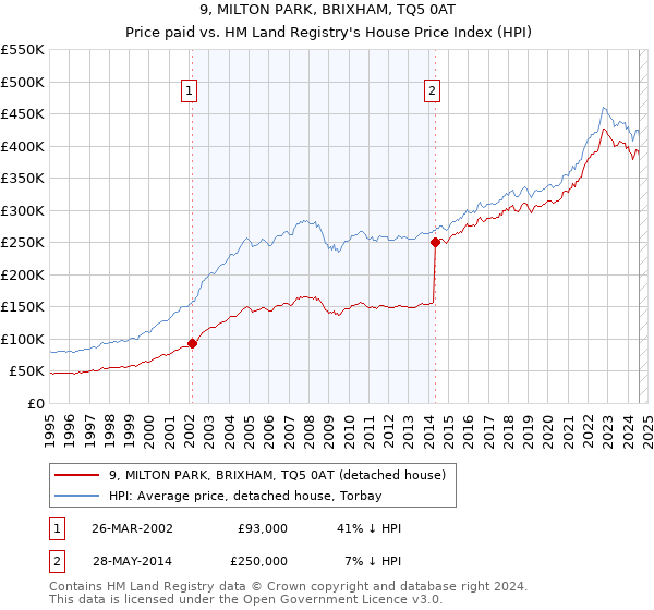 9, MILTON PARK, BRIXHAM, TQ5 0AT: Price paid vs HM Land Registry's House Price Index