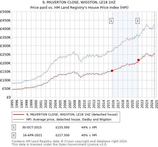 9, MILVERTON CLOSE, WIGSTON, LE18 1HZ: Price paid vs HM Land Registry's House Price Index