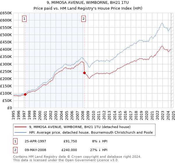 9, MIMOSA AVENUE, WIMBORNE, BH21 1TU: Price paid vs HM Land Registry's House Price Index