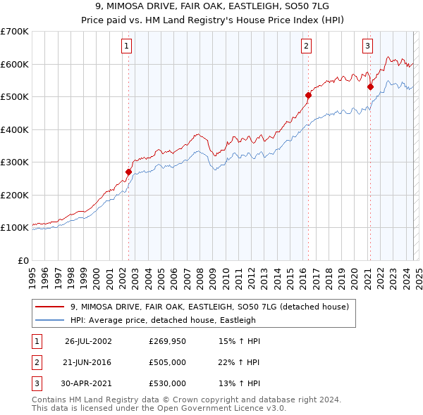 9, MIMOSA DRIVE, FAIR OAK, EASTLEIGH, SO50 7LG: Price paid vs HM Land Registry's House Price Index