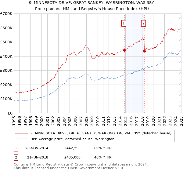 9, MINNESOTA DRIVE, GREAT SANKEY, WARRINGTON, WA5 3SY: Price paid vs HM Land Registry's House Price Index