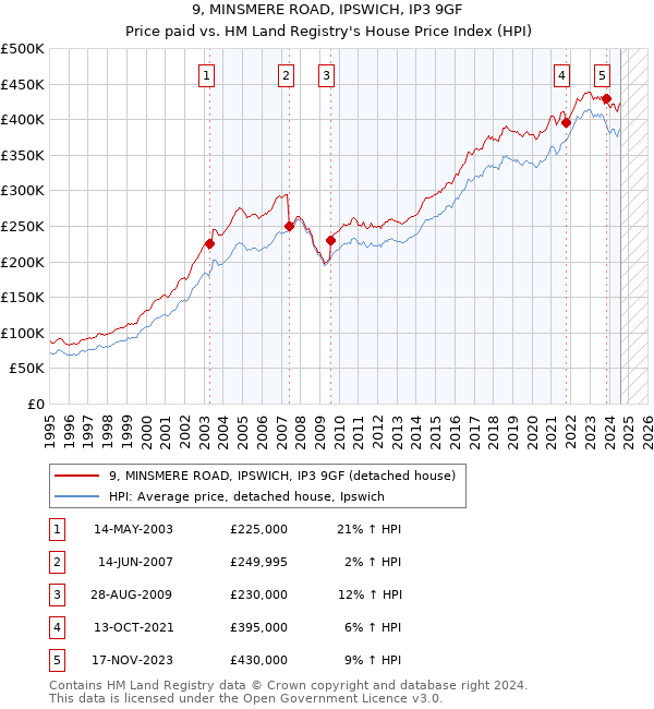 9, MINSMERE ROAD, IPSWICH, IP3 9GF: Price paid vs HM Land Registry's House Price Index