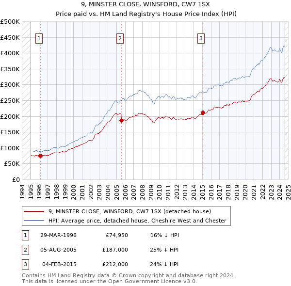 9, MINSTER CLOSE, WINSFORD, CW7 1SX: Price paid vs HM Land Registry's House Price Index