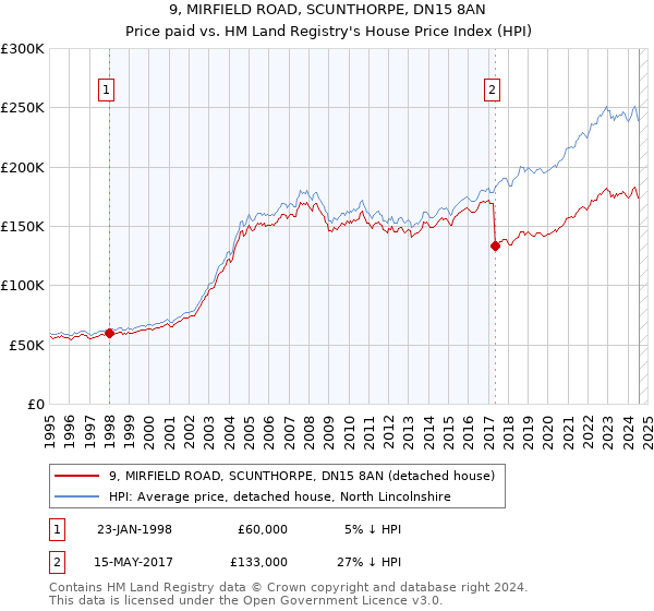 9, MIRFIELD ROAD, SCUNTHORPE, DN15 8AN: Price paid vs HM Land Registry's House Price Index