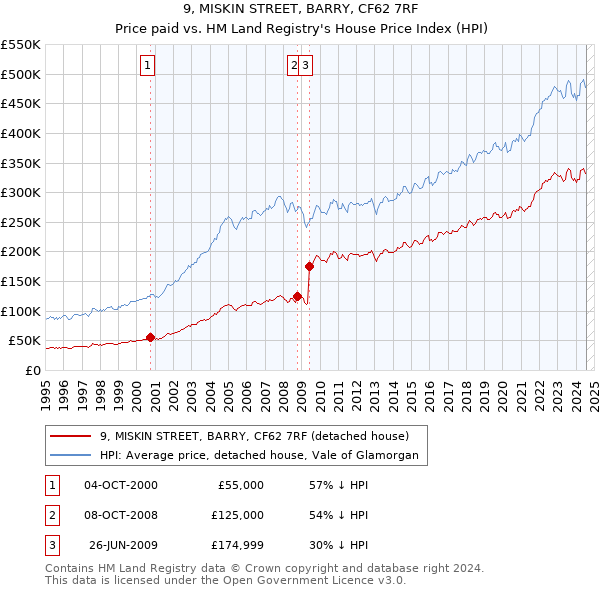 9, MISKIN STREET, BARRY, CF62 7RF: Price paid vs HM Land Registry's House Price Index