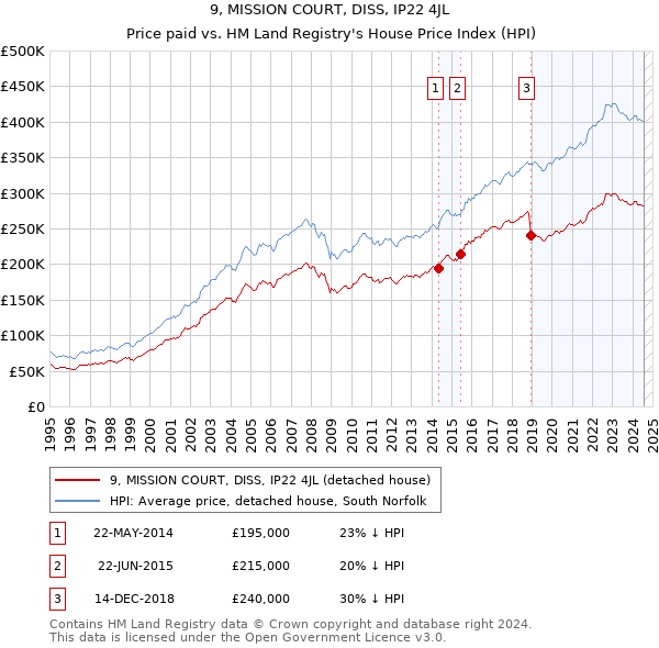 9, MISSION COURT, DISS, IP22 4JL: Price paid vs HM Land Registry's House Price Index