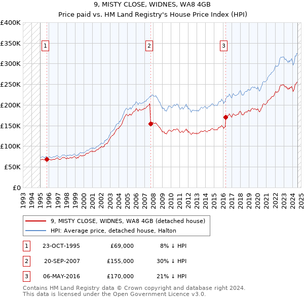 9, MISTY CLOSE, WIDNES, WA8 4GB: Price paid vs HM Land Registry's House Price Index