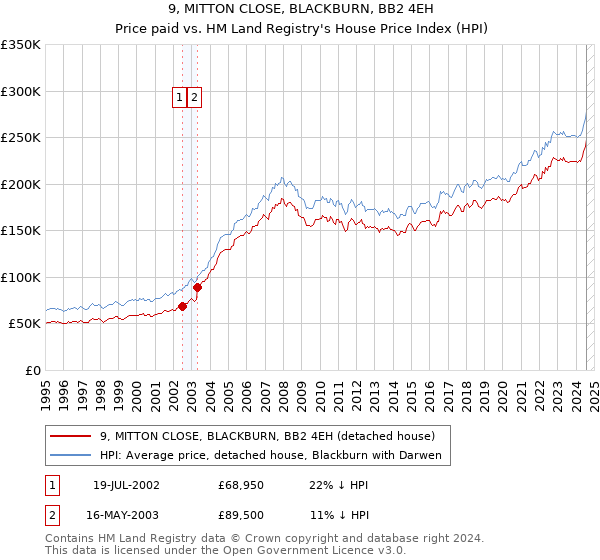 9, MITTON CLOSE, BLACKBURN, BB2 4EH: Price paid vs HM Land Registry's House Price Index