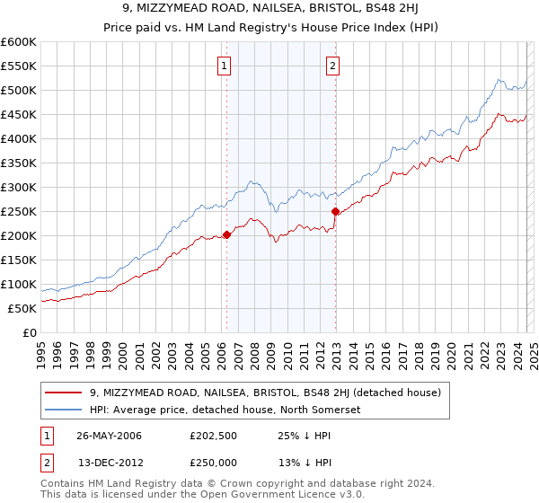 9, MIZZYMEAD ROAD, NAILSEA, BRISTOL, BS48 2HJ: Price paid vs HM Land Registry's House Price Index