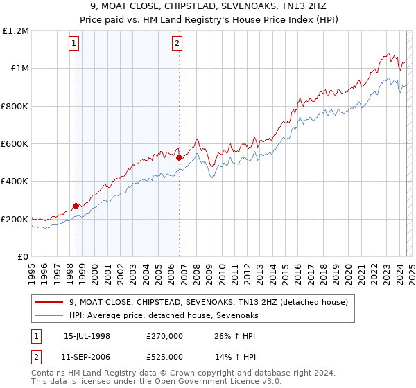 9, MOAT CLOSE, CHIPSTEAD, SEVENOAKS, TN13 2HZ: Price paid vs HM Land Registry's House Price Index