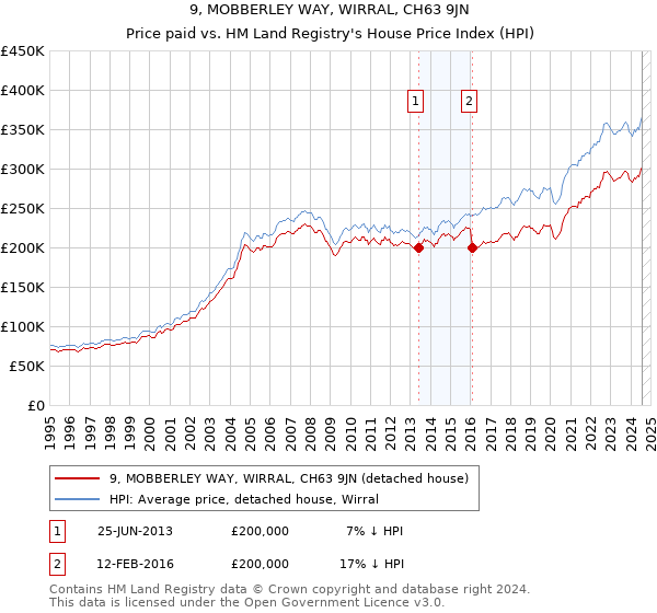 9, MOBBERLEY WAY, WIRRAL, CH63 9JN: Price paid vs HM Land Registry's House Price Index