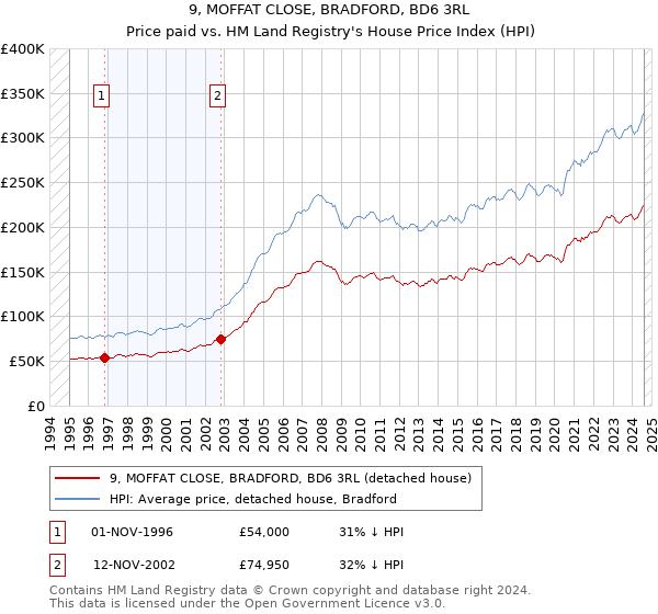 9, MOFFAT CLOSE, BRADFORD, BD6 3RL: Price paid vs HM Land Registry's House Price Index