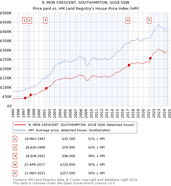 9, MON CRESCENT, SOUTHAMPTON, SO18 5QW: Price paid vs HM Land Registry's House Price Index