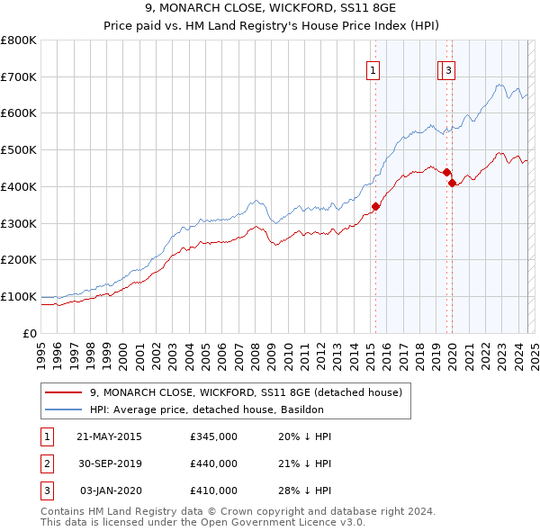 9, MONARCH CLOSE, WICKFORD, SS11 8GE: Price paid vs HM Land Registry's House Price Index