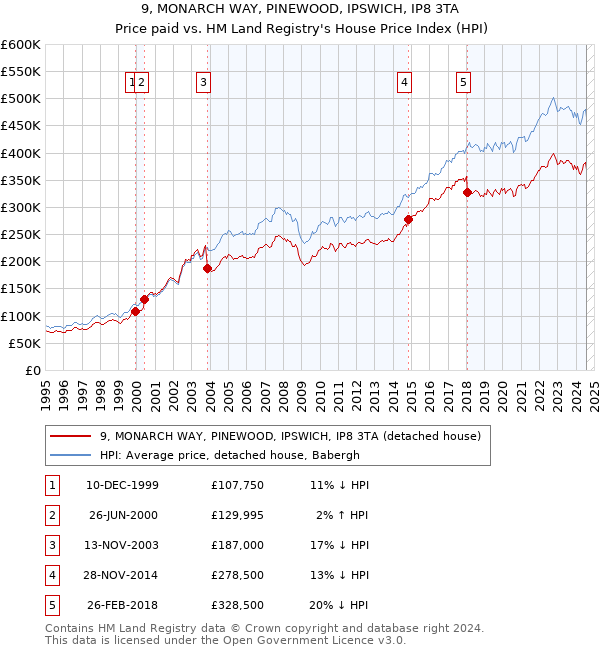 9, MONARCH WAY, PINEWOOD, IPSWICH, IP8 3TA: Price paid vs HM Land Registry's House Price Index