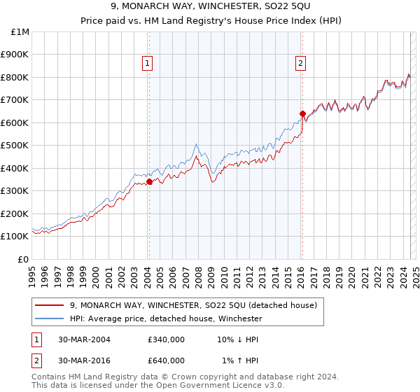 9, MONARCH WAY, WINCHESTER, SO22 5QU: Price paid vs HM Land Registry's House Price Index