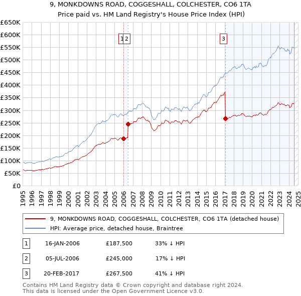 9, MONKDOWNS ROAD, COGGESHALL, COLCHESTER, CO6 1TA: Price paid vs HM Land Registry's House Price Index