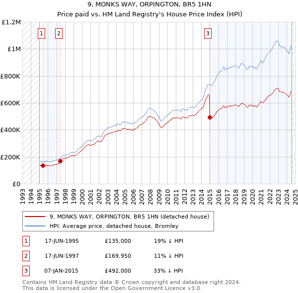 9, MONKS WAY, ORPINGTON, BR5 1HN: Price paid vs HM Land Registry's House Price Index