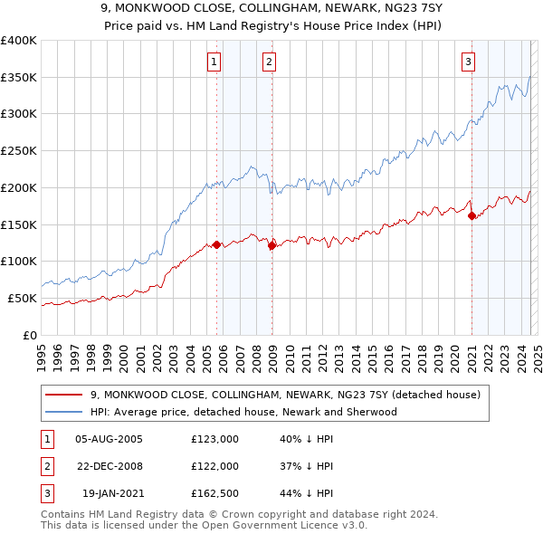 9, MONKWOOD CLOSE, COLLINGHAM, NEWARK, NG23 7SY: Price paid vs HM Land Registry's House Price Index