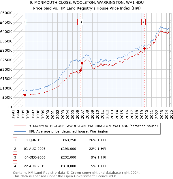 9, MONMOUTH CLOSE, WOOLSTON, WARRINGTON, WA1 4DU: Price paid vs HM Land Registry's House Price Index