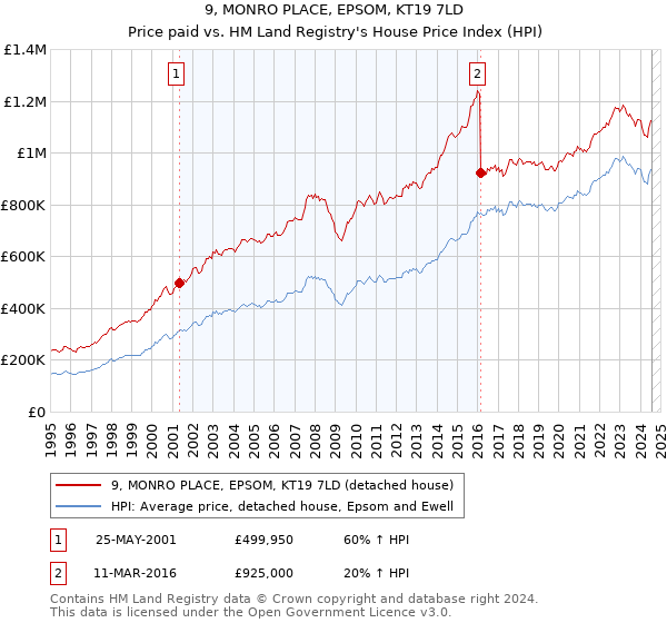 9, MONRO PLACE, EPSOM, KT19 7LD: Price paid vs HM Land Registry's House Price Index