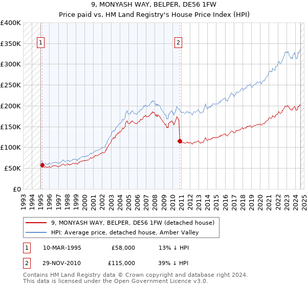 9, MONYASH WAY, BELPER, DE56 1FW: Price paid vs HM Land Registry's House Price Index