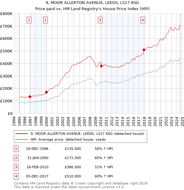 9, MOOR ALLERTON AVENUE, LEEDS, LS17 6SG: Price paid vs HM Land Registry's House Price Index