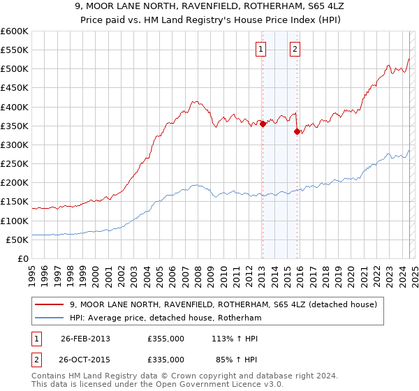 9, MOOR LANE NORTH, RAVENFIELD, ROTHERHAM, S65 4LZ: Price paid vs HM Land Registry's House Price Index