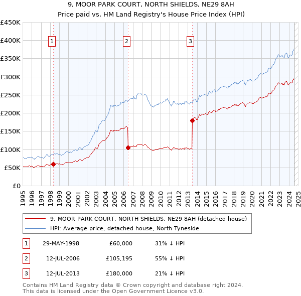 9, MOOR PARK COURT, NORTH SHIELDS, NE29 8AH: Price paid vs HM Land Registry's House Price Index