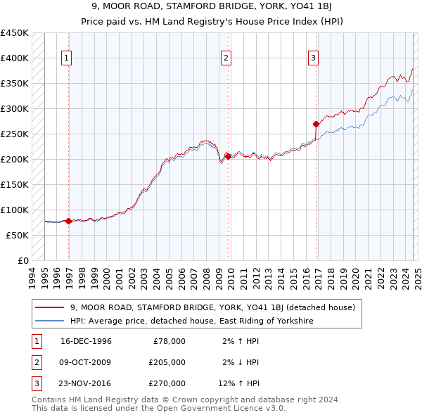 9, MOOR ROAD, STAMFORD BRIDGE, YORK, YO41 1BJ: Price paid vs HM Land Registry's House Price Index