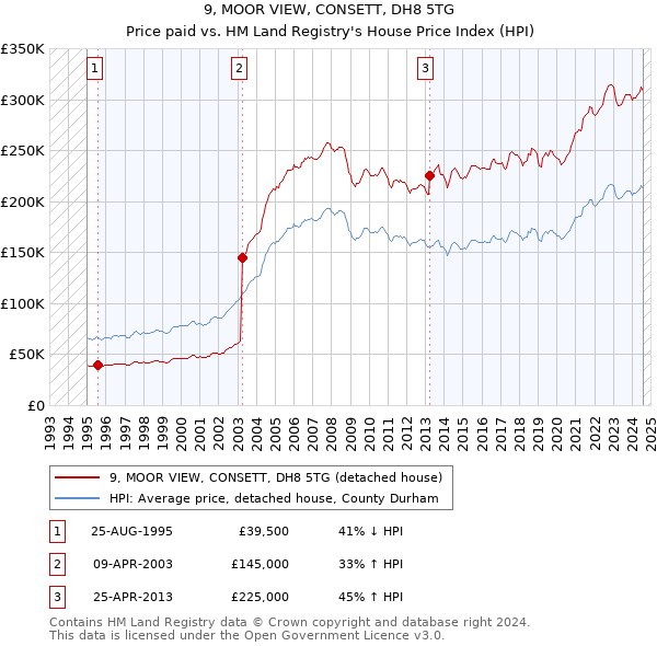 9, MOOR VIEW, CONSETT, DH8 5TG: Price paid vs HM Land Registry's House Price Index