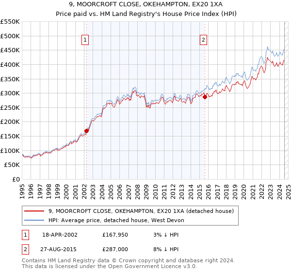 9, MOORCROFT CLOSE, OKEHAMPTON, EX20 1XA: Price paid vs HM Land Registry's House Price Index