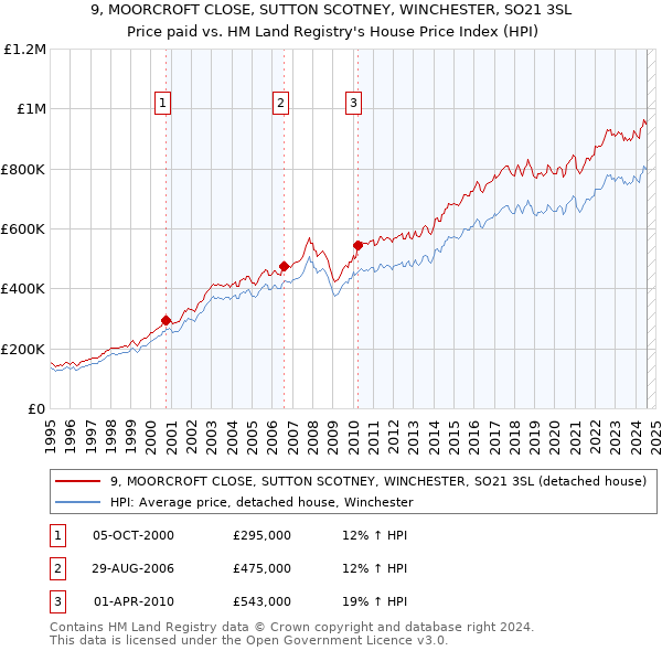 9, MOORCROFT CLOSE, SUTTON SCOTNEY, WINCHESTER, SO21 3SL: Price paid vs HM Land Registry's House Price Index