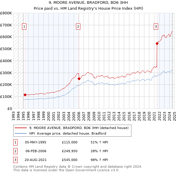 9, MOORE AVENUE, BRADFORD, BD6 3HH: Price paid vs HM Land Registry's House Price Index