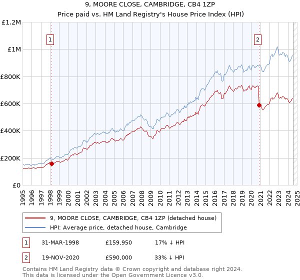 9, MOORE CLOSE, CAMBRIDGE, CB4 1ZP: Price paid vs HM Land Registry's House Price Index