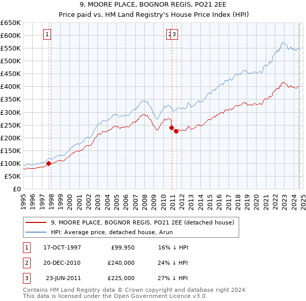 9, MOORE PLACE, BOGNOR REGIS, PO21 2EE: Price paid vs HM Land Registry's House Price Index